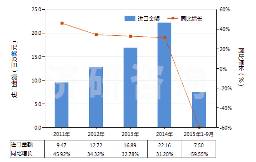 2011-2015年9月中國妥爾油（不論是否精煉）(HS38030000)進口總額及增速統(tǒng)計